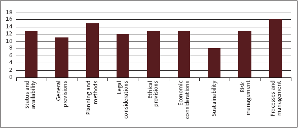 Figure 13: Number of district health boards with procurement policy deficiencies, by type. 
