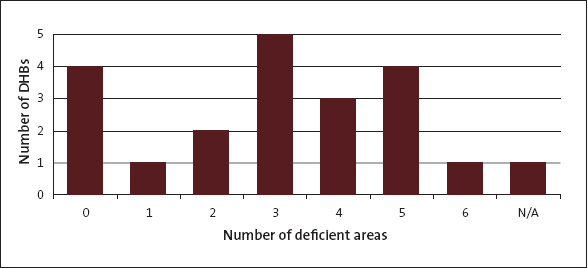 Figure 14: Number of district health boards with deficiencies in procurement practice. 