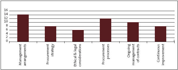 Figure 15: Number of district health boards with deficiencies in procurement practice, by type. 