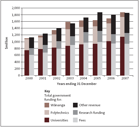 Figure 17: Funding for the tertiary education institution sector by revenue source, from 2000 to 2007. 