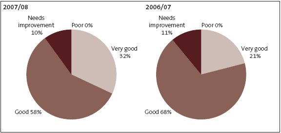 Figure 4: Financial information systems and controls for 2007/08, compared with 2006/07. 