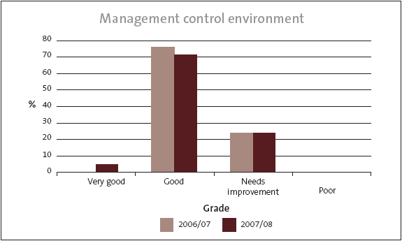Figure 9: Summary of grades for each district health board's management control environment. 