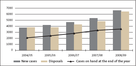 High Court: Number of Associate judge cases, 2004/05 to 2008/09. 