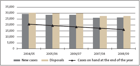 District Courts: Number of civil cases, 2004/05 to 2008/09. 