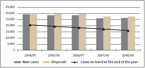District Courts: Number of civil cases, 2004/05 to 2008/09