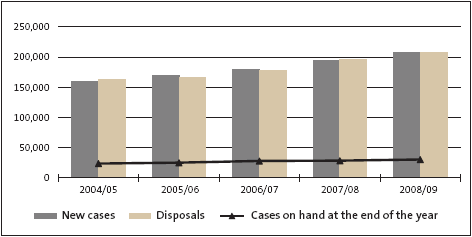 District Courts: Number of criminal summary cases, 2004/05 to 2008/09. 