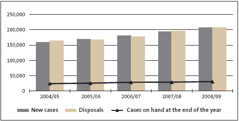 Figure 1: Number of District Court criminal summary cases, 2004/05 to 2008/09. 