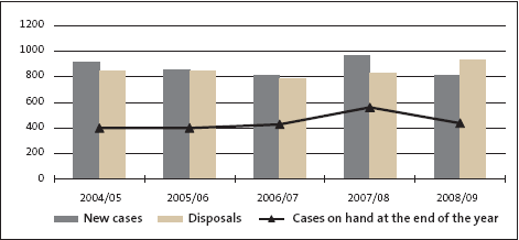 High Court: Number of civil cases, 2004/05 to 2008/09. 