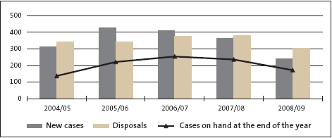 High Court: Number of jury cases, 2004/05 to 2008/09. 