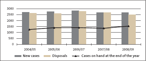 District Courts: Number of jury cases, 2004/05 to 2008/09. 