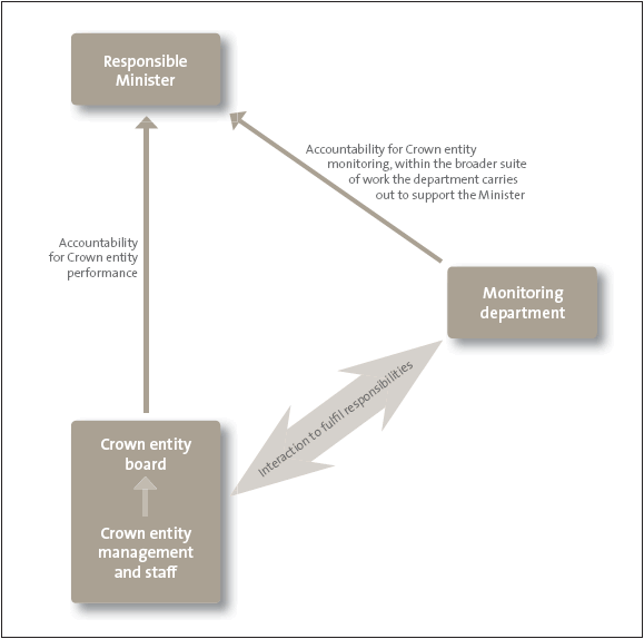 Figure 1: The relationship between the responsible Minister, the Crown entity, and the monitoring department. 