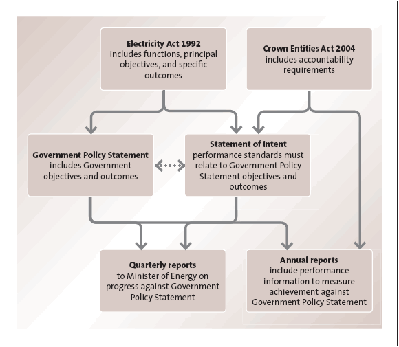 Figure 1: Accountability requirements for the Electricity Commission. 
