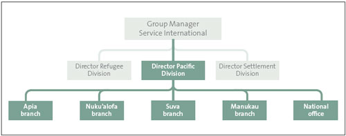 Figure 17: Organisational structure of the Pacific Division