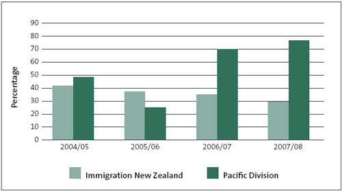 Figure 20: Decisions reversed or sent back to Immigration New Zealand or the Pacific Division by the Residence Review Board, as a percentage of the residence decisions appealed to the Residence Review Board