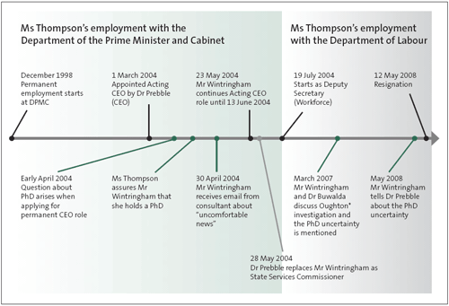 Timeline showing where Ms Thompson was working, and in which roles, when the PhD uncertainty arose. 