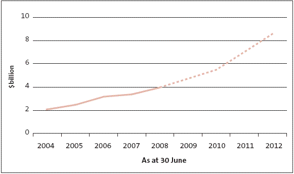 Figure 1: Actual and projected increases in tax debt, 2004-2012. 