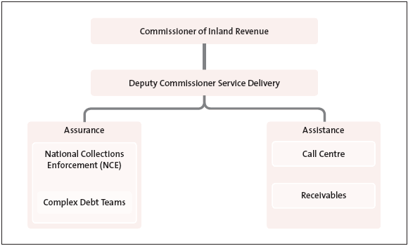 Inland Revenue Department's organisation structure for managing tax debt. 