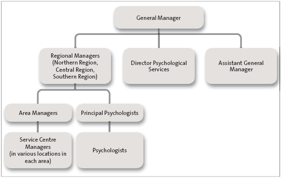 Figure 9: Organisational structure of the Community Probation and Psychological Services