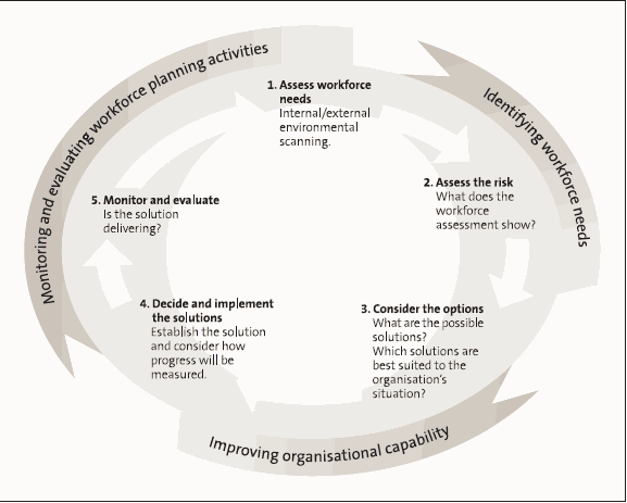 Figure 1: A workforce planning process