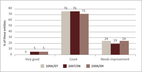 Figure 13: Management control environment – grades for district health boards from 2006/07 to 2008/09, as percentages. 
