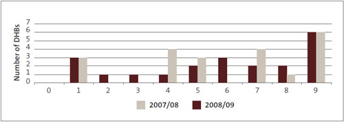 Figure 25: Number of deficient aspects of procurement policy. 