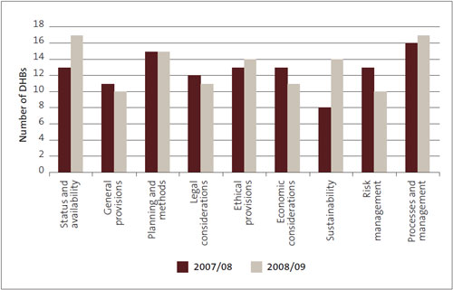 Figure 26: Number of district health boards with procurement policy deficiencies, by aspect. 