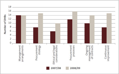 Figure 28: Number of district health boards with deficiencies in procurement practice, by aspect. 