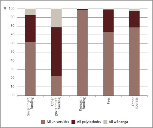 Figure 30: Funding for tertiary education institutions by revenue source for 2008