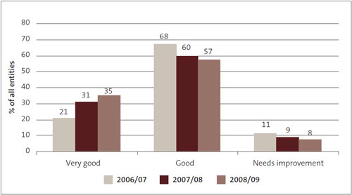 Figure 4: Financial information systems and controls – grades for 2006/07 to 2008/09, as percentages. 