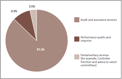 Figure 6: Allocation of work between output classes. 