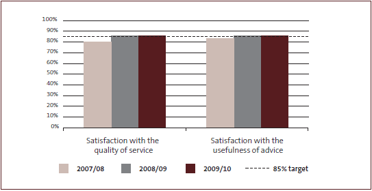 Figure 15 Figure 15: Stakeholder feedback on Parliamentary services outputs.
