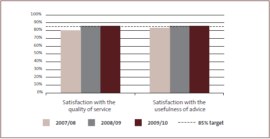 Figure 15: Stakeholder feedback on Parliamentary services outputs. 