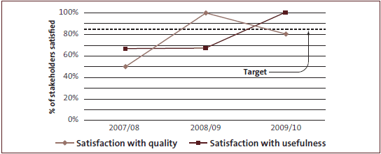 Figure 23: Stakeholder satisfaction with the quality and usefulness of our reports. 