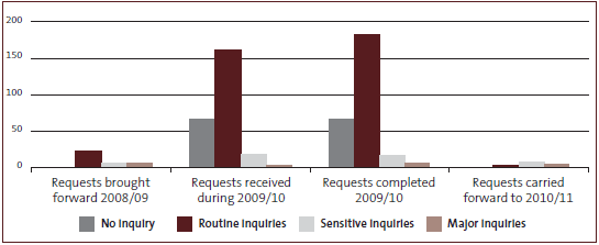 Figure 26: Summary of requests for inquiries dealt with during 2009/10. 