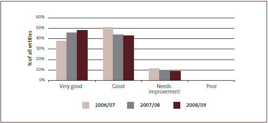 Management control environment - grades for 2006/07 to 2008/09, as percentages. 