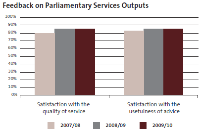 Feedback on Parliamentary Services Outputs. 