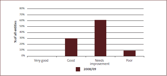 Service performance information and associated systems and controls – grades for 2008/09, as percentages. 