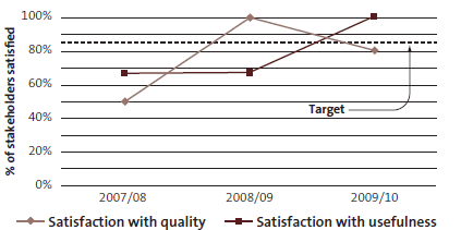 Stakeholders’ satisfaction with the quality and usefulness of our reports 2007/08 to 2009/10