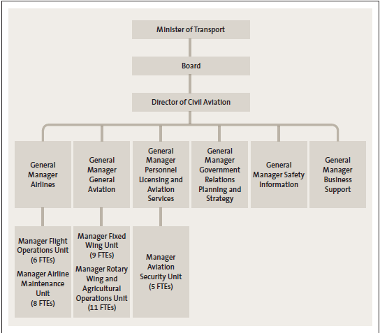 Figure 1: Organisational structure of the Civil Aviation Authority. 