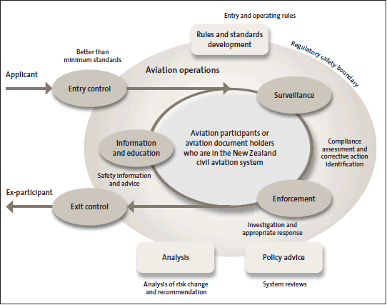 Figure 2: The "life-cycle" approach to regulating civil aviation. 