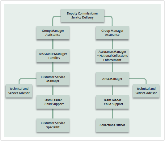Figure 3: Inland Revenue’s organisational structure for the child support scheme. 