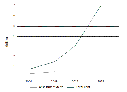 Figure 7: Growth in child support debt 2004–2009, and projected growth to 2018. 