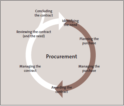 Figure 1: Purchasing and contract management phases in the lifecycle of procurement. 