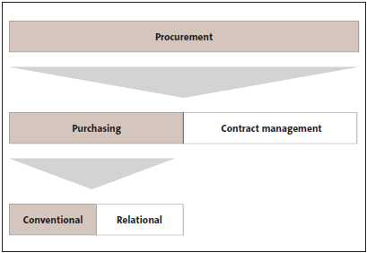 Figure 2: The components of procurement. 