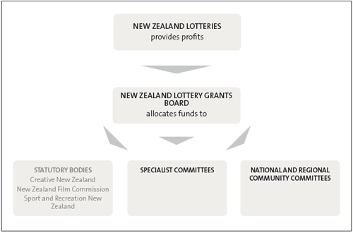 Diagram of the committees and statutory bodies in the Lotteries Grants scheme.