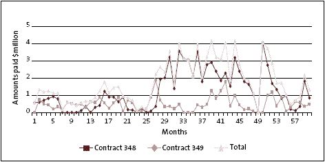 Monthly payments under Contracts 348 and 349 from 1 July 2004 to 30 June 2009. 