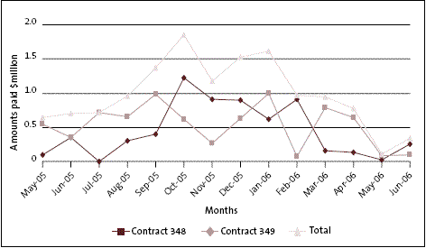 Monthly payments graph in Appendix 3