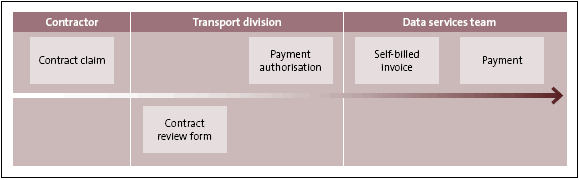 Figure 7: Overview of the monthly contract claims and payment process. 