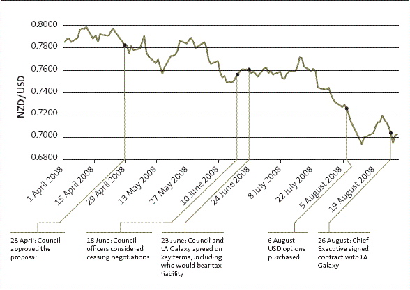 Figure 1: Timeline, from April to August 2008, showing the NZ dollar relative to the US dollar and signifi cant decisions and Council actions. 
