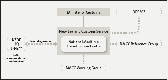 Figure 2: The National Maritime Co-ordination Centre's accountability relationships